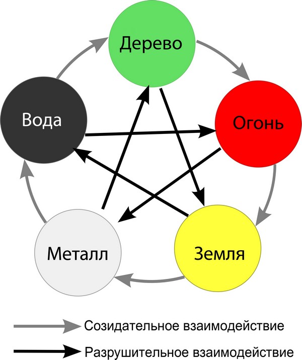 Пять элементов