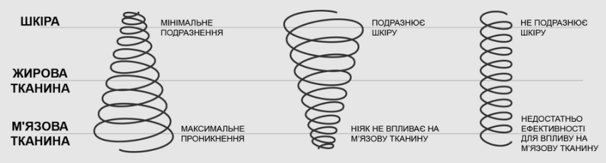 Мікроструми CACI — це використання наднизьких частот у поєднання з технологією опору шкіри та запатентованою формою хвилі Цунамі