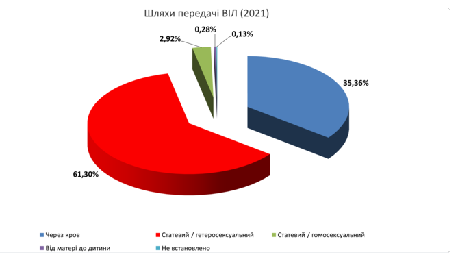 СНІД в Україні: статистика на 01.12.2021