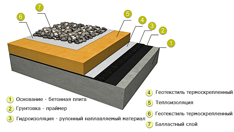  Плоская кровля