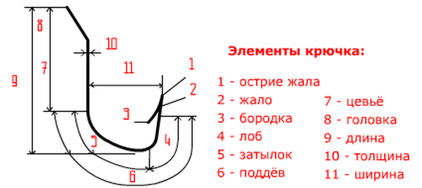 части рыболовного крючка