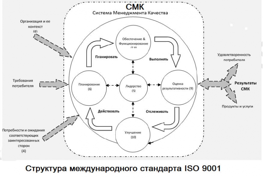 ИСО 9001 на предприятии