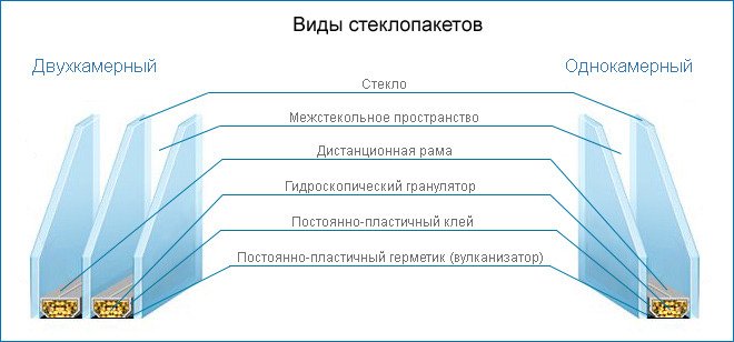 виды стеклопакетов