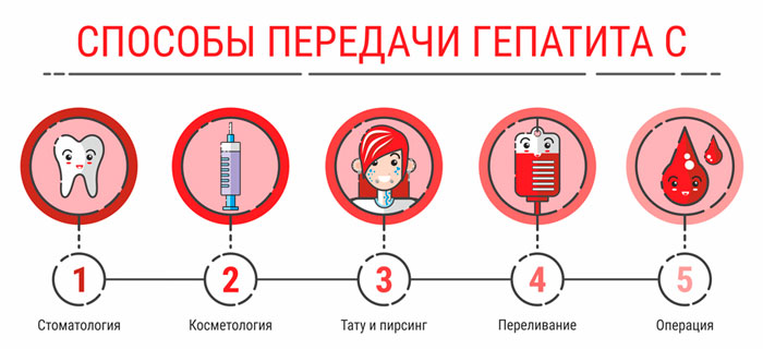 Варианты заражения гепатитом