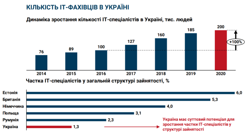 Освіта в IT