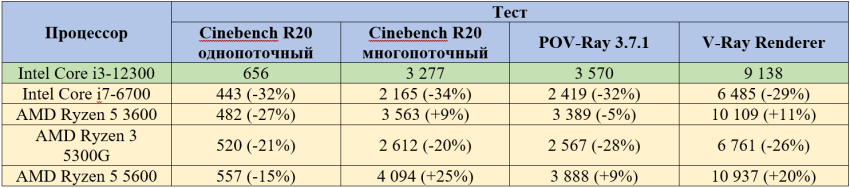 Бенчмарки и сравнения