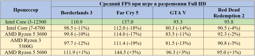 Бенчмарки и сравнения