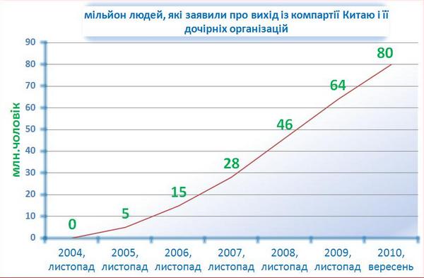 За 5 років і 10 місяців 80 мільйонів заявили про вихід із Компартії Китаю, піонерії і комсомолу. The Epoch Times