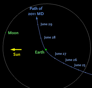 Траектория движения астероида 2011 MD у Земного шара. Фото: NASA/JPL