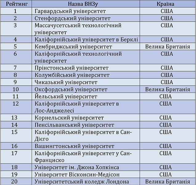 Кращі ВНЗ світу. Рейтинг Шанхайського університету Цзяо Тун