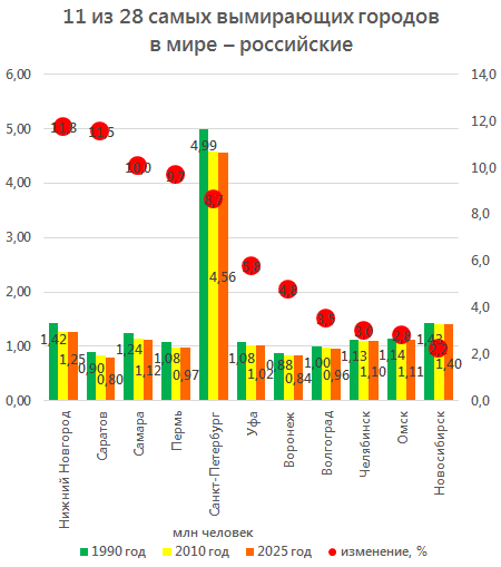 У список найбільш вимираючих міст світу потрапили 11 міст Росії. Ілюстрація: slon.ru