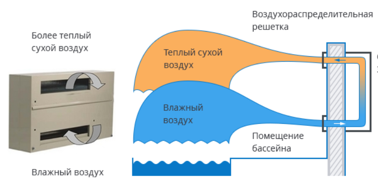 как работает осушитель воздуха в бассейне