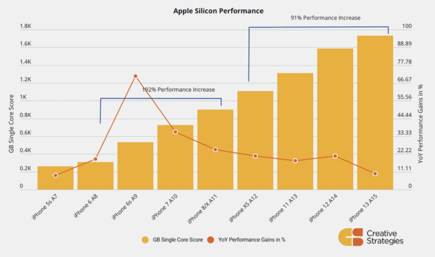 Сравнение производительности процессоров iPhone и ежегодный процент увеличения мощности