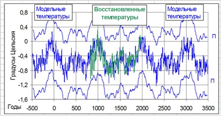 Рис. 1. Температуры Северного полушария (СП), показанные в отклонениях от средней годовой температуры за период 1951-1975 гг [1, 2]. Зелёная линия – температуры СП, восстановленные по приросту древесных колец [5]. Голубая линия – модельные температуры СП.