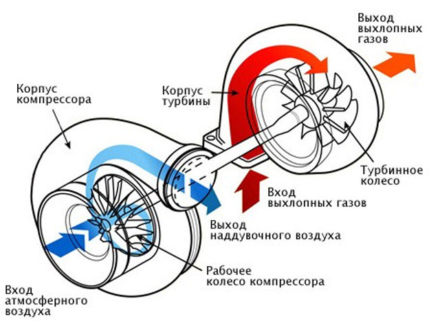 ремнт турбины