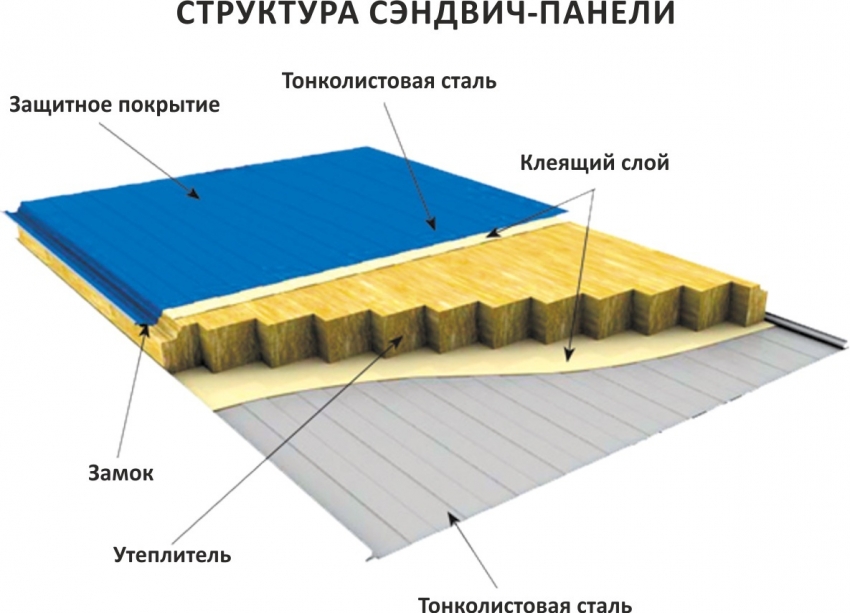 Сэндвич-панели