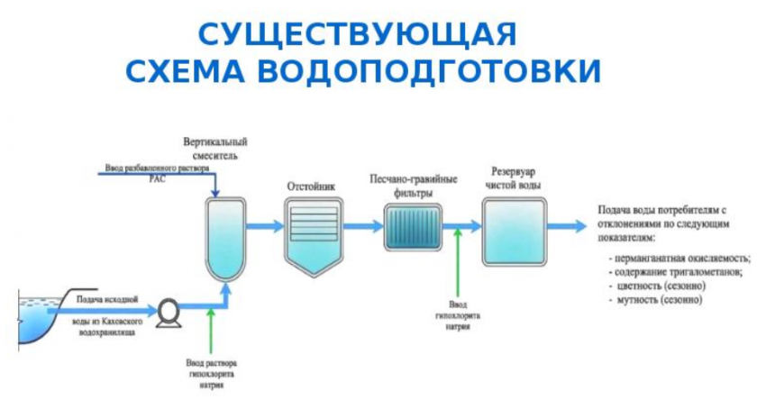 Биофильтры для очистки сточных вод схема