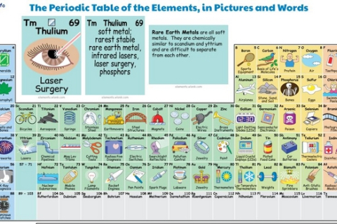 Химические элементы в нашей повседневной жизни: креативная периодическая таблица