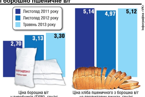 В Украине дешевеют продукты