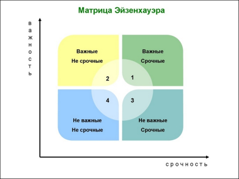 Матрица эйзенхауэра презентация