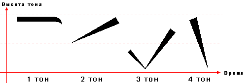 тона китайского языка