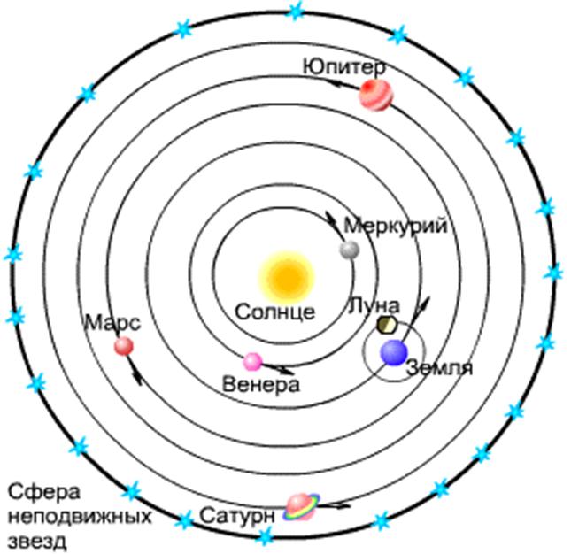 Геоцентрическая система рисунок