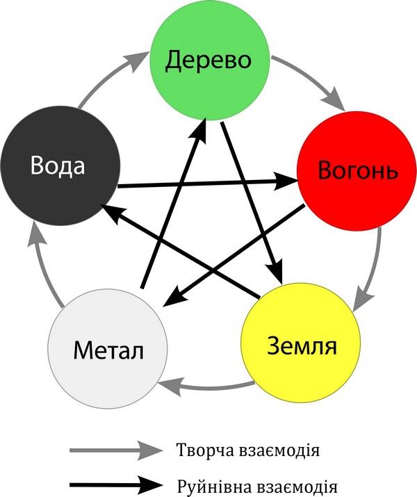 П'ять элементів